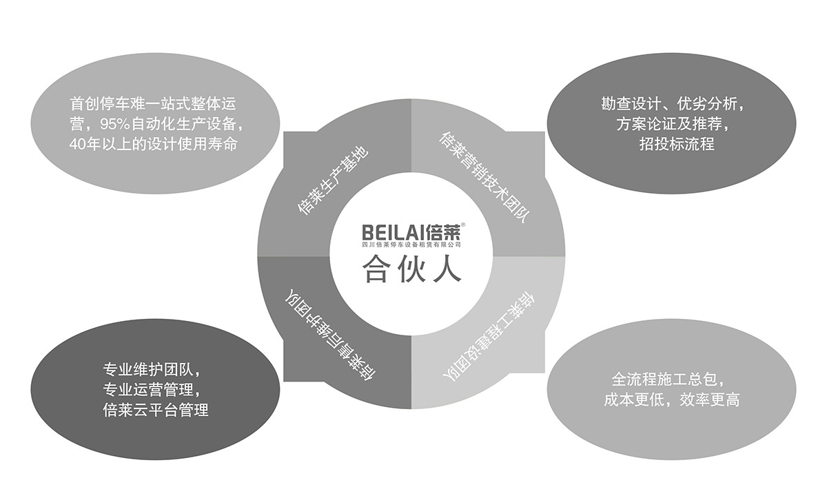 成都倍萊停車設(shè)備租賃合伙人模式.jpg